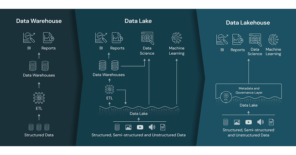 From Spreadsheets to Lakehouses: The Evolution of Data Storage | by ...