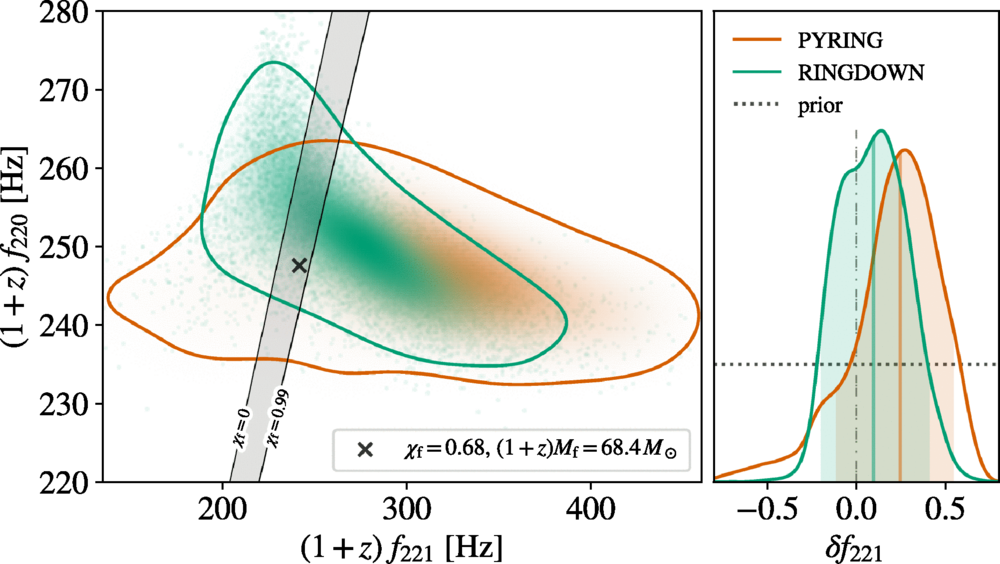 Is the post-merger black hole formed from the gravitational wave event GW250114 Kerr-like in nature? An assessment of the ringdown’s fundamental frequency plus the first overtone (green and orange) show that it is consistent with Kerr’s predictions (gray band), with the best-fit point (black X) falling exactly in line with predictions. (Credit: A.G. Abac et al. (LIGO Scientific, Virgo, and KAGRA Collaborations), Physical Review Letters, 2025)