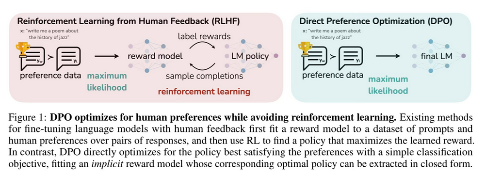 Aligning LLMs to Human Preference using DPO