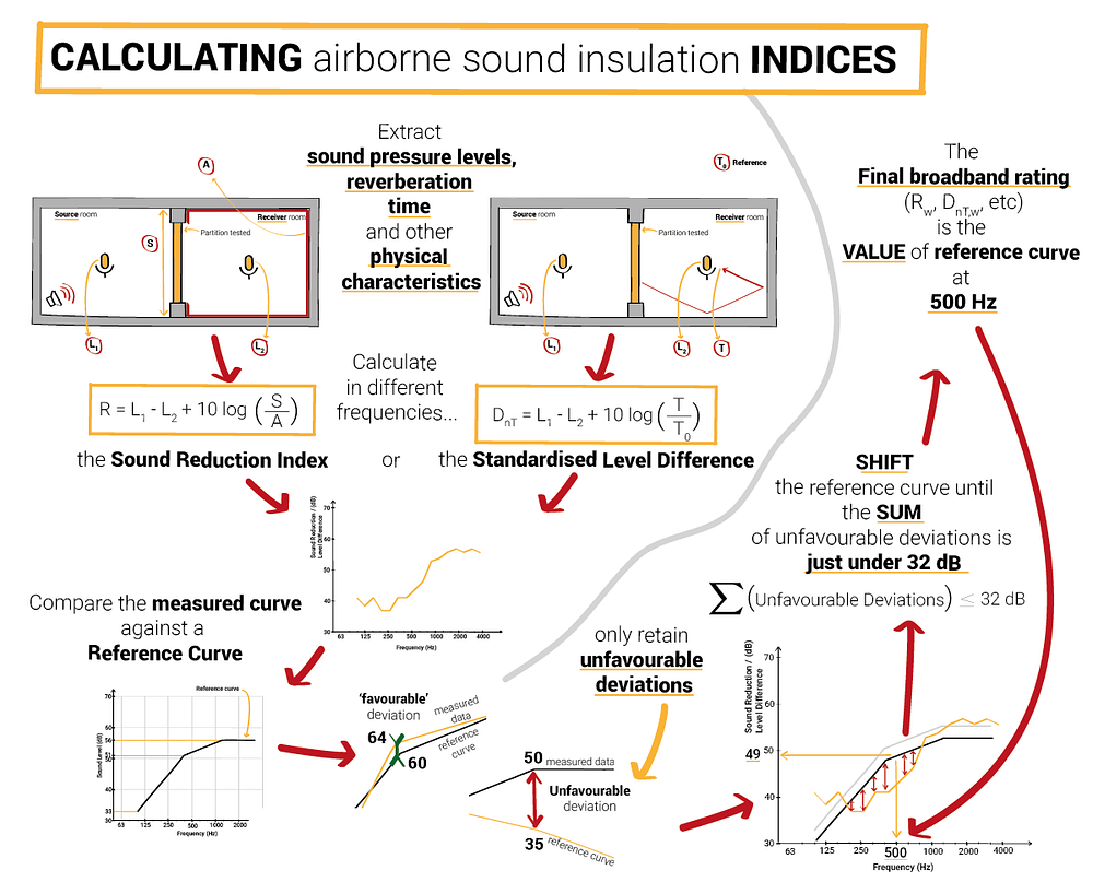 How ISO 717‑1 Turns Raw Acoustic Data Into Rw