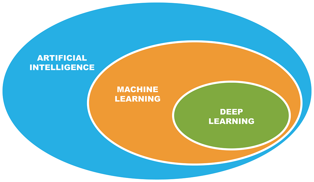 Introduction of Artificial intelligence, machine learning, Deep ...