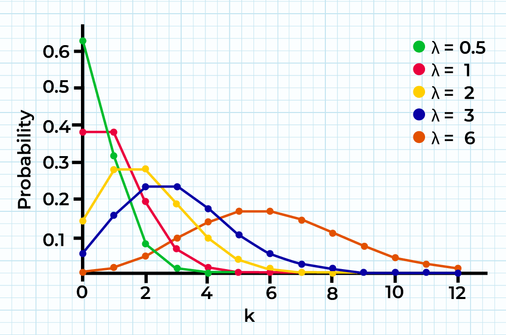 All About Poisson Distribution. Poisson Distribution Is Used To Model ...