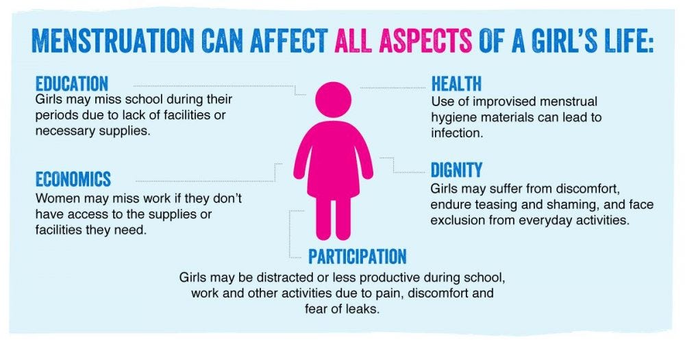 Importance of maintaining hygiene during menstruation. by Girlies