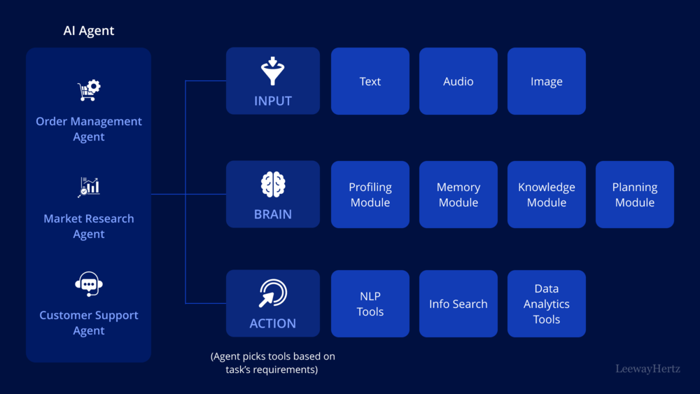 AI agents in retail and e-commerce: Boosting sales, efficiency ...