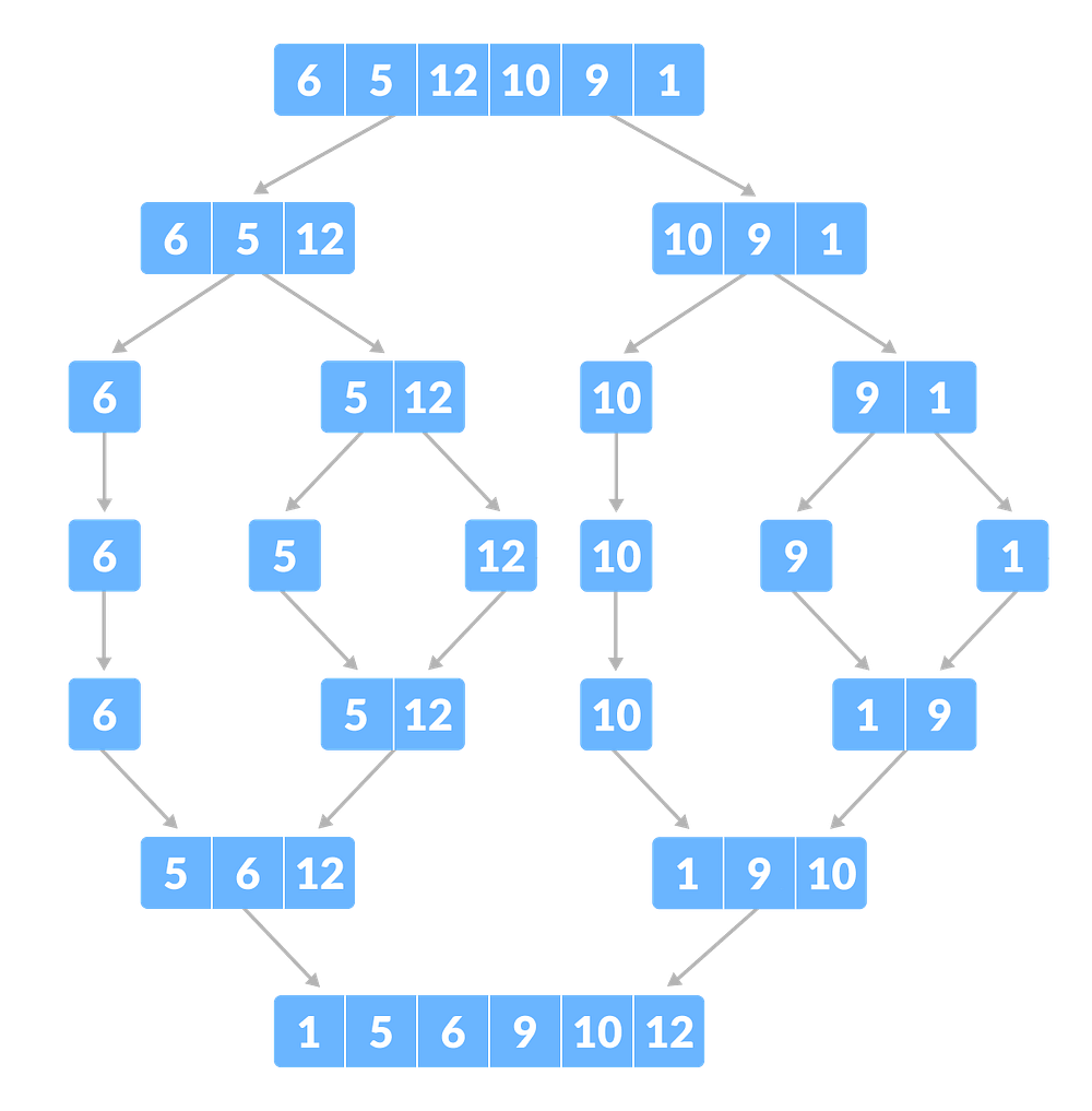 MergeSort algoritmi | uzbek tilida