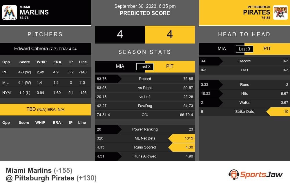 Miami Marlins vs Pittsburgh Pirates Prediction 9/30/2023 @ 6:35PM, by  SportsJaw, SportsJaw, Sep, 2023