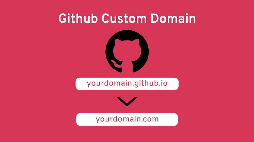 How to Setup GitHub Pages for Free  Hosting. by Tayo Ososanya