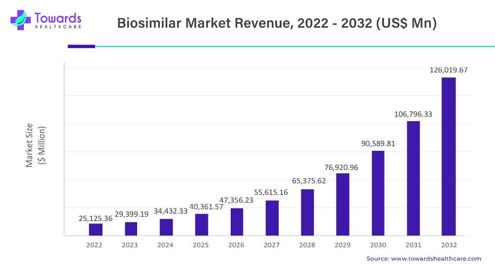 Biosimilars Industry is projected to expand at a 6.7% CAGR through 2032