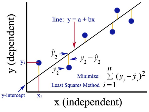 Ordinary Least Square (OLS) Method for Linear Regression | by Aishwarya  Valse | Analytics Vidhya | Medium