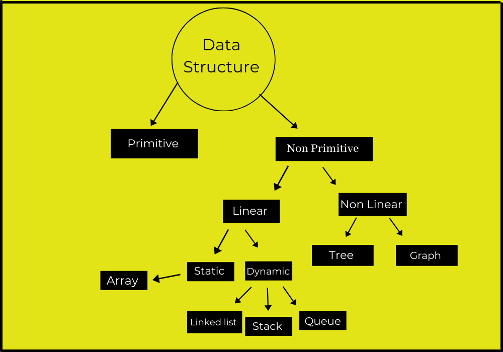 Does a full stack developer need data structures and algorithms? | by ...