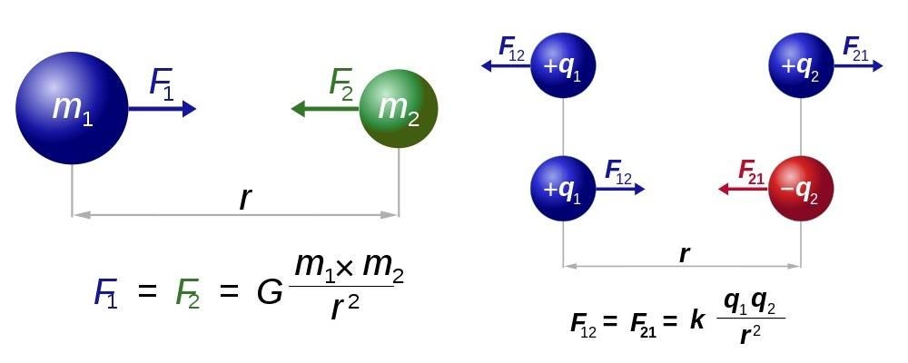 Newton’s law of universal gravitation (L) and Coulomb’s law for electrostatics (R) have almost identical forms to their force laws, which can be solved to yield equations of motion for particles in the classical picture of the Universe. No mathematics more advanced than real numbers are needed to solve these equations. (DENNIS NILSSON / RJB1 / E. SIEGEL)
