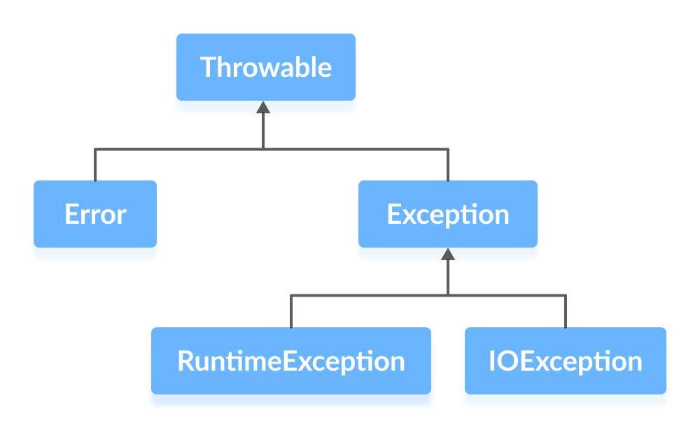 Good Practices of Exceptions in Java by Khaing Lay Mon Jul, 2023