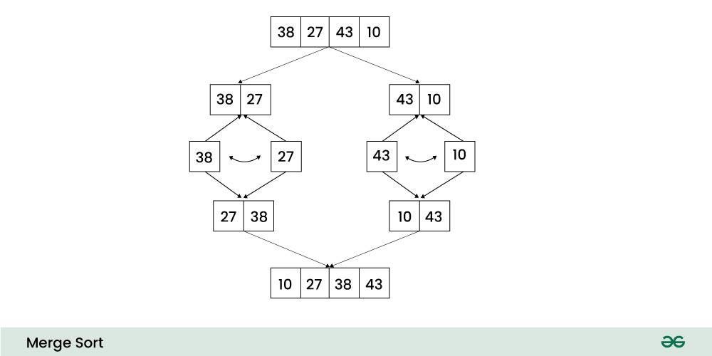 มารู้จักกับ Merge Sort และนำไปใช้ใน Full Stack Development | by ...