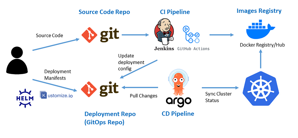 Intro to GitOps: Concepts, Workflows, Tools, and ArgoCD | by SYJ's ...