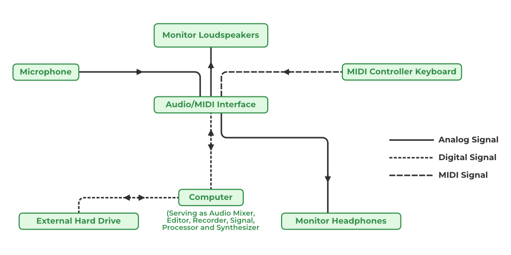 Difference Between Digital Audio and MIDI Mihirpanchal Medium