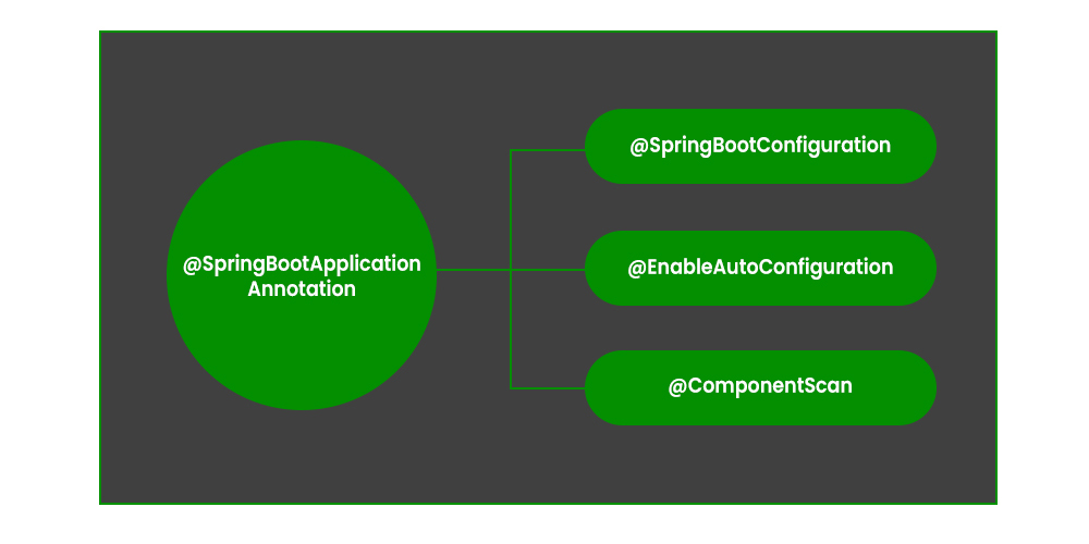 Spring Boot — Annotations. Spring Boot Annotations are a form of… | by ...