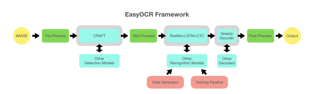 OCR with Deep Learning in PyTorch (EasyOCR) | by Mohamed Hasan | Medium