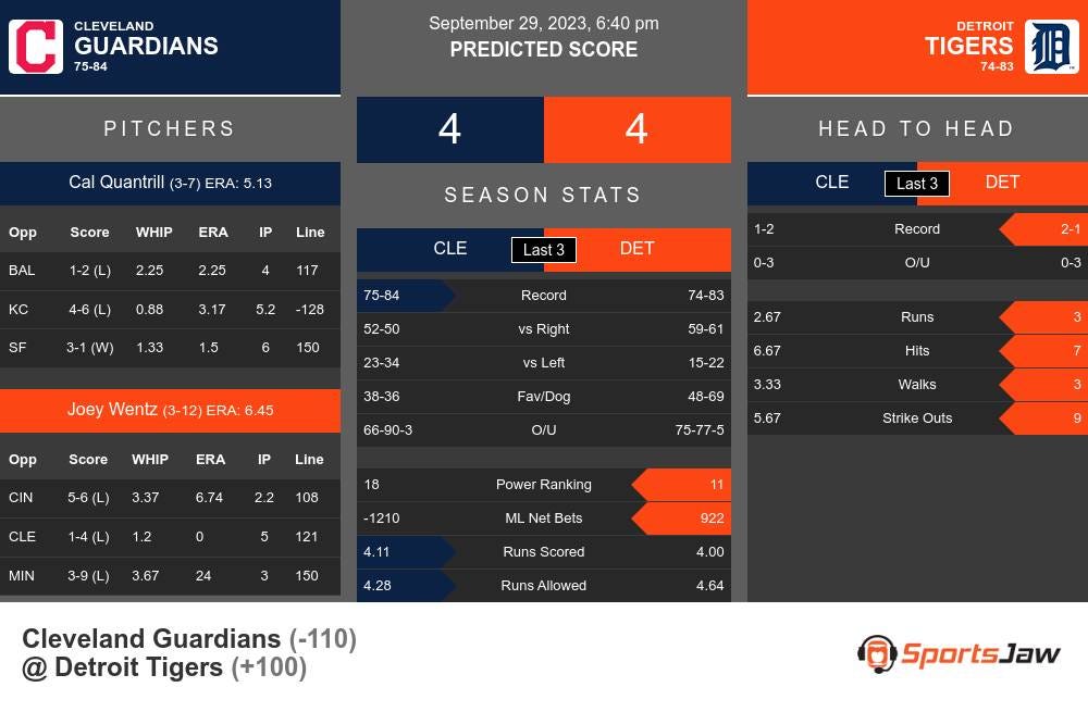 Tigers vs. Guardians Prediction: Expert Picks, Odds, Stats & Best