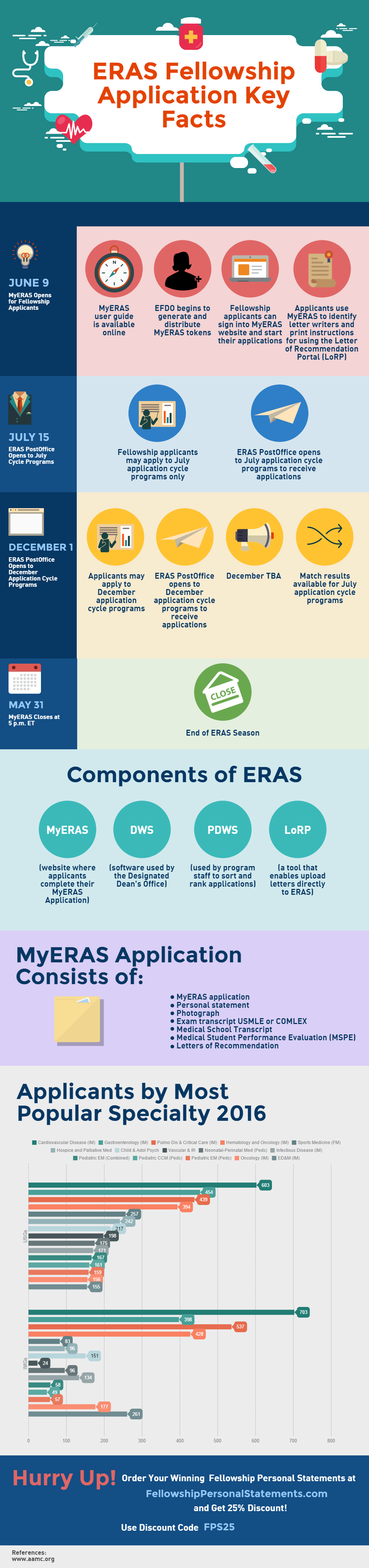 ERAS Fellowship Application Key Facts by VanessaFPS Medium