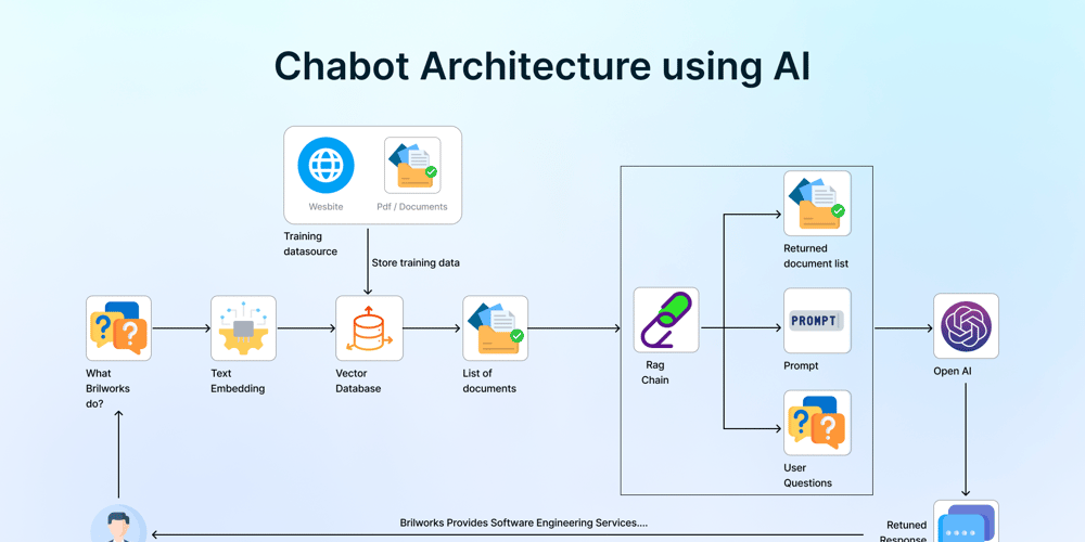 AI Chatbot Architecture. As part of our journey to understand… | by ...