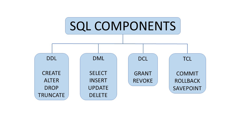 SQL's components — DDL, DML, DCL and TCL | by Stefano Meloccaro | Medium