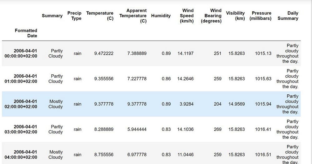 Performing Analysis of Meteorological Data Using Python | by Sutharsan ...