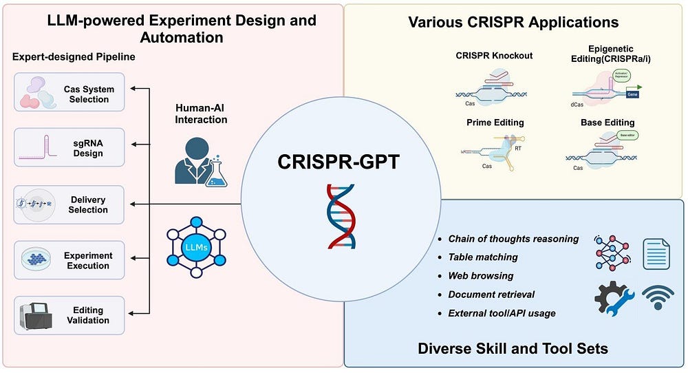 AI Joins The CRISPR Chat: AI Gene Editing Revolution!