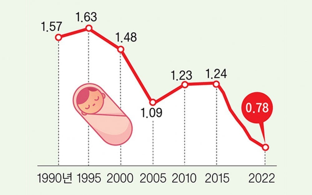 Why are Koreans going extinct? — Maybe due to a lack of diversity by