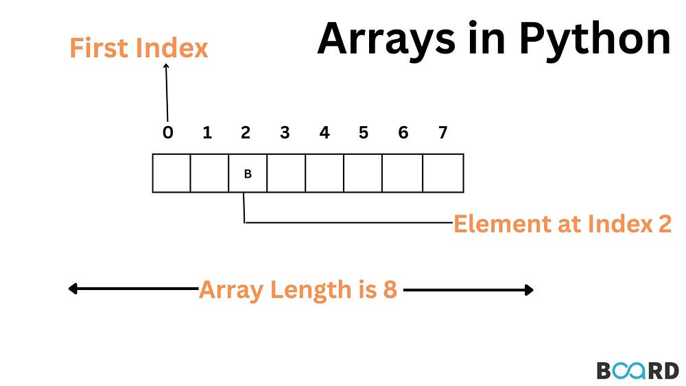 Array Dalam Python. Hai semuanya! Di postingan kali ini… | by Muhammad ...
