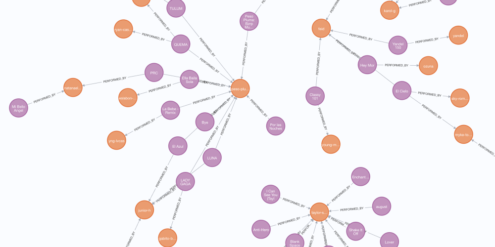Turn Your CSVs Into Graphs Using LLMs