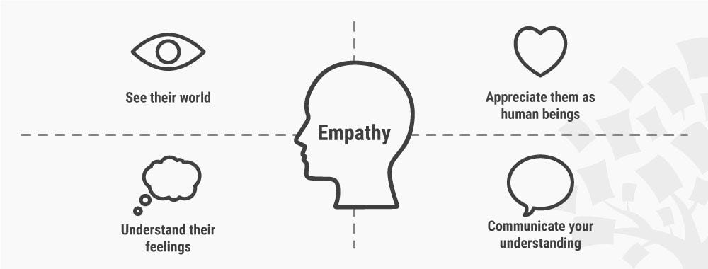 Stage 1 in the Design Thinking Process: Empathise with Your Users | by Rikke Friis Dam | The Interaction Design Foundation | Medium