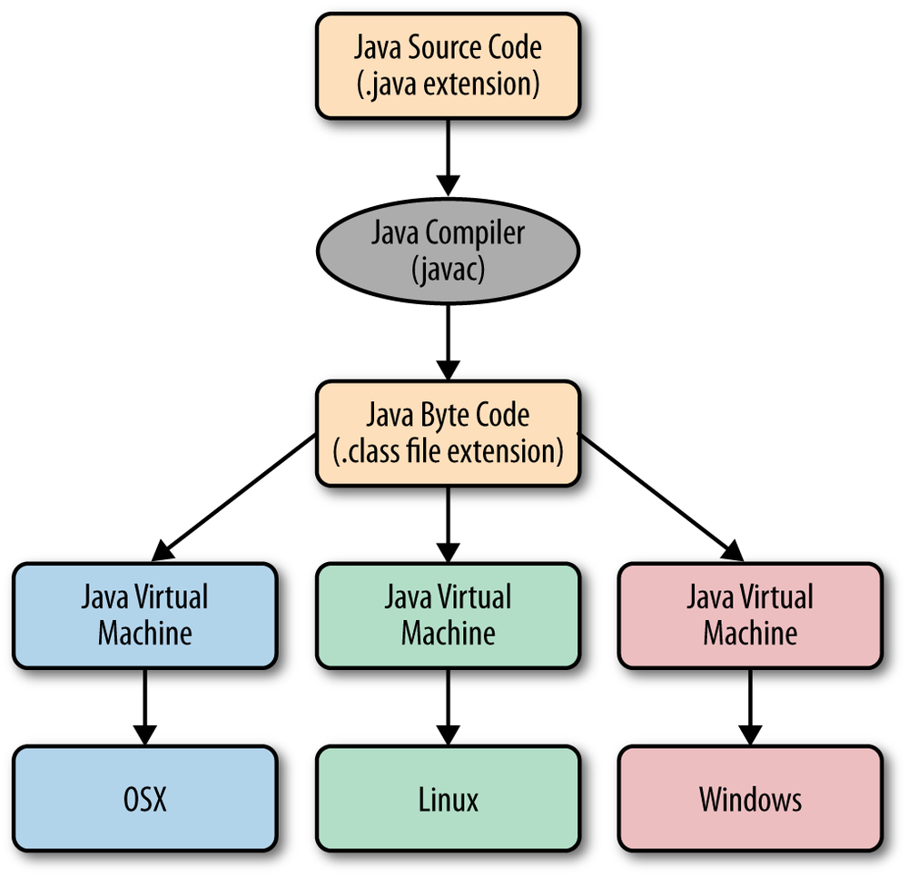 Introduction Of Java