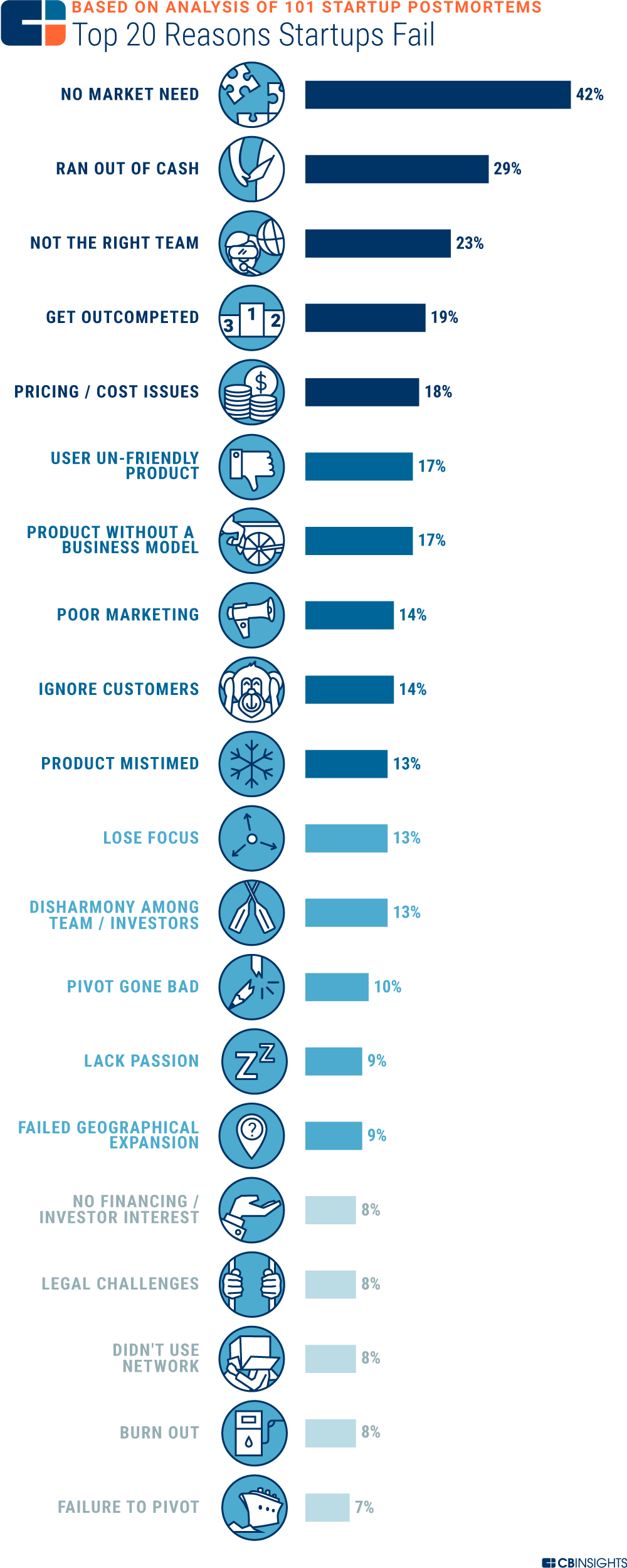 The Top 20 Reasons Startups Fail. From lack of product-market fit to… | by  CB Insights | Startups & Venture Capital