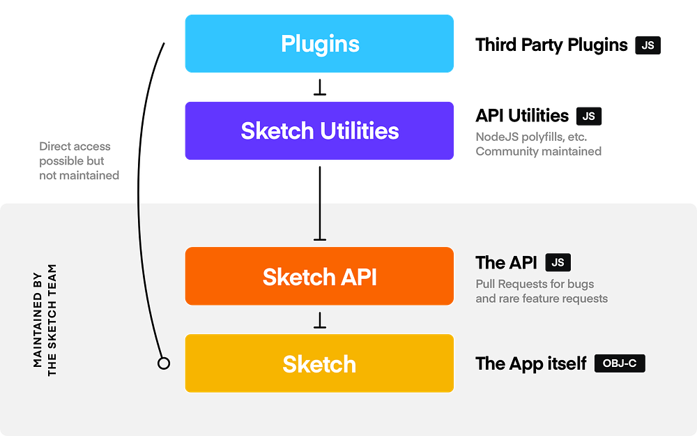 API diagram displaying the way Sketch communicates with its utilities and plugins