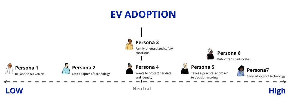 A spectrum illustrating EV adoption, featuring seven personas positioned from low adoption on the left to high adoption on the right.