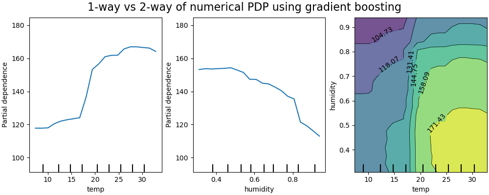 Seeing the Forest Through the Trees: Interpreting Machine Learning ...