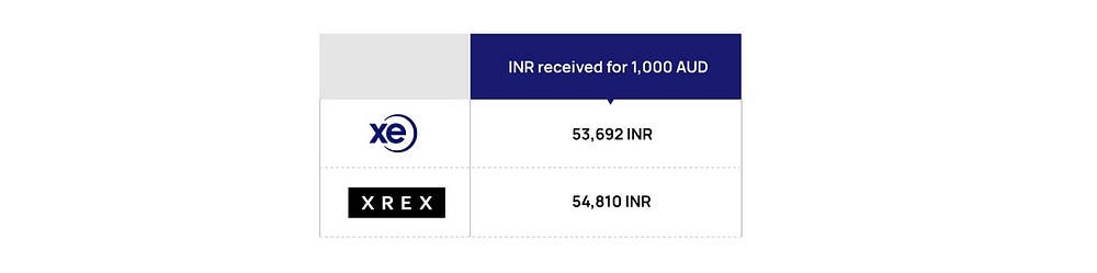 Save on International Transfer: Send Money From Australia to India