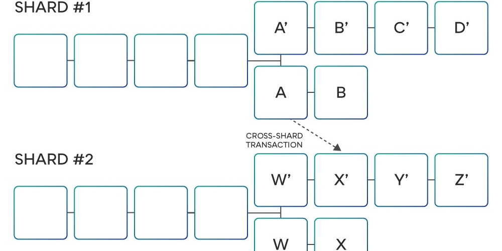 Sharding and the scaling of a blockchain (Part II) | by Rafeoswald | Medium