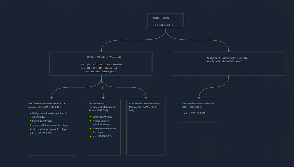 Mythic C2 Server ile AS-REP Roasting Attack ve Splunk ile Detection
