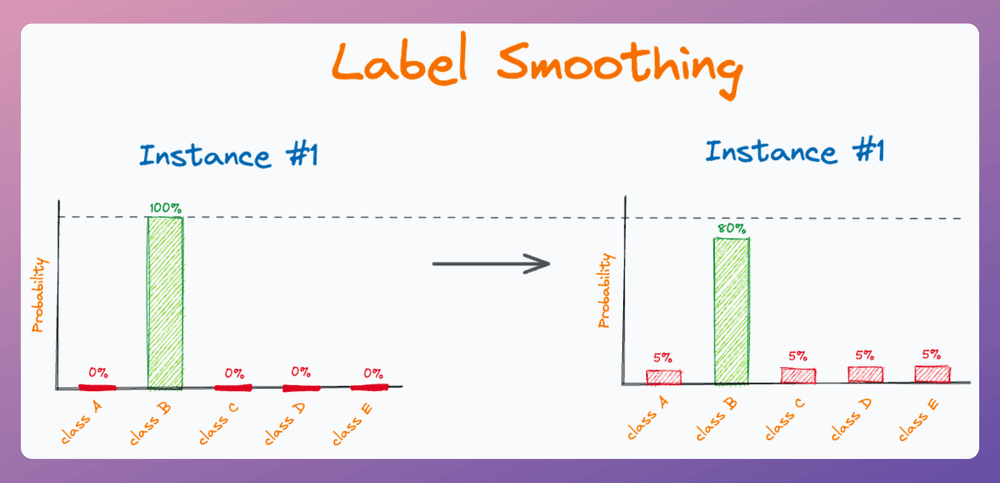 ML_AI: Label Smoothing for Regularization: A Comprehensive Guide | by ...