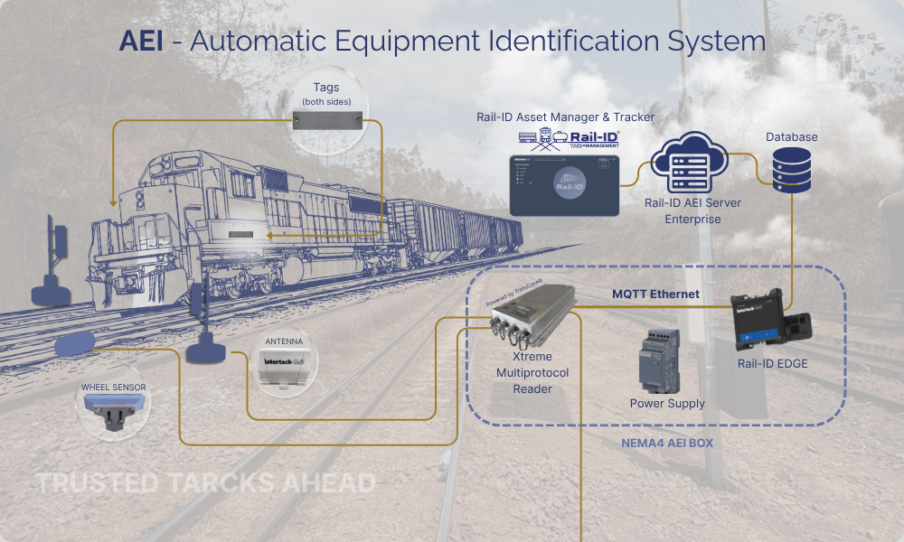 AEI Systems for Railway Asset Tracking: Automatic Equipment Identification Technology and…