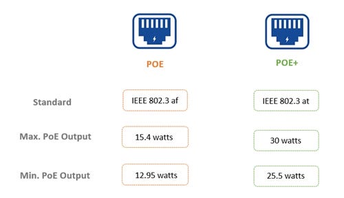 24 Port PoE Switch Power Consumption: 400W vs 600W | by Sylvie Liu | Medium