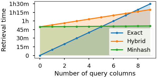 Estimation of the tradeoff between different retrieval methods as the number of query columns to evaluate increases.