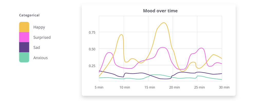 A line graph of mood over time uses a categorical palette to represent different emotions.
