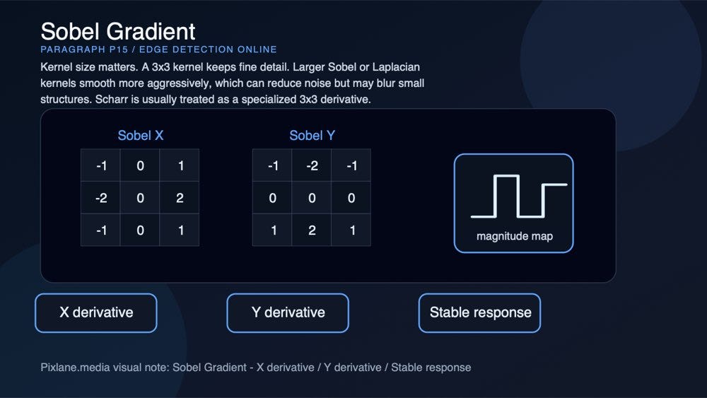 A paragraph-level visual for sobel gradient: x derivative, y derivative, stable response.