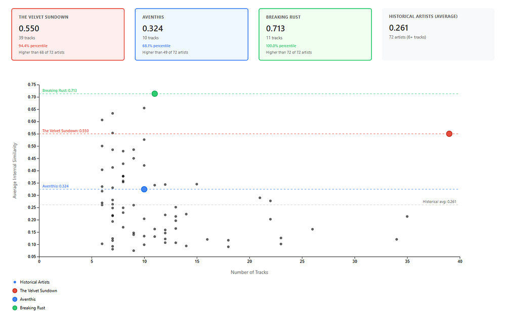 a chart showing intra-catalogue similarity for each artist in the dataset. It shows the A.I. artists being investigated have extremely similar, one dimensional catalogues