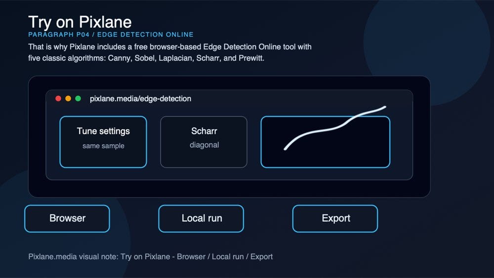 A paragraph-level visual connecting the concept to Pixlane’s browser-based Edge Detection Online workflow.