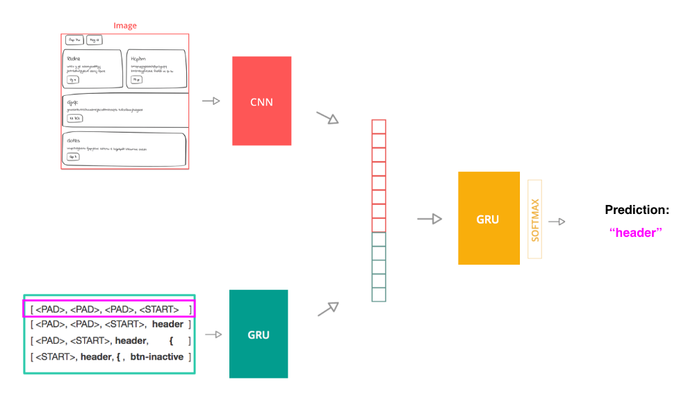 Generate HTML from sketch using deep learning | by Anchen | Medium