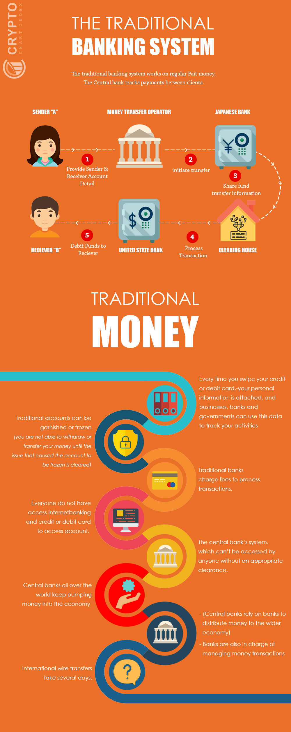 Traditional Transaction System Vs Bitcoin Transaction System | by ...