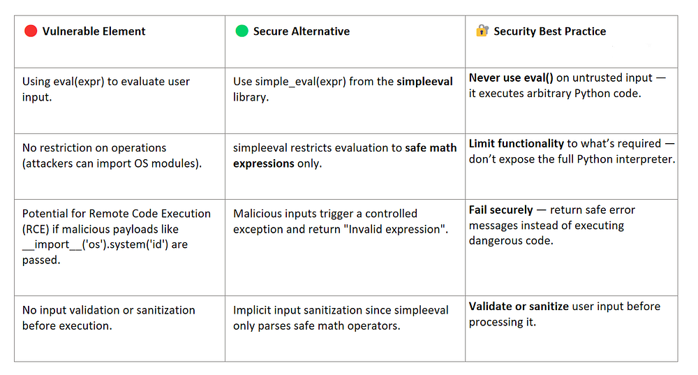 Secure Coding Part 8 — Command Injection Attack: Python eval() | by ...